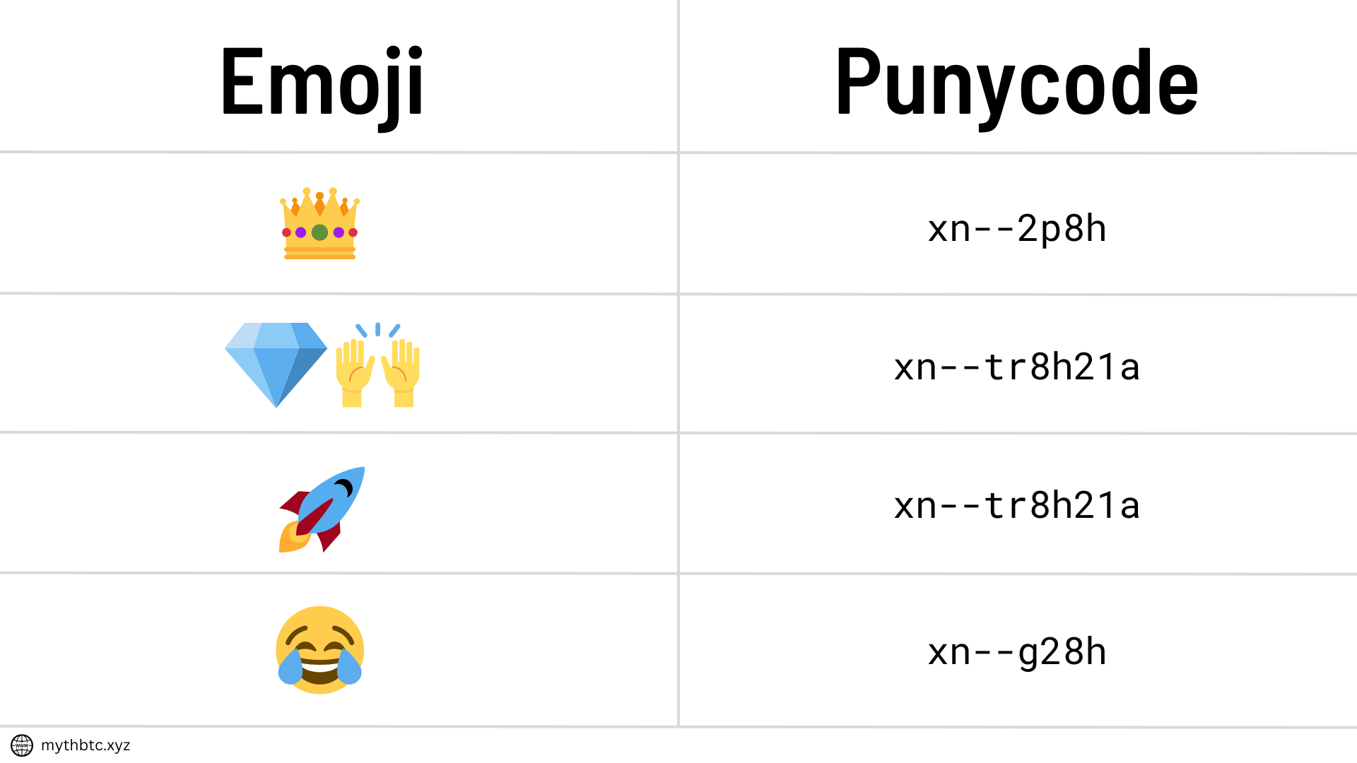 How to register a .BTC name with emojis | Myth BTC